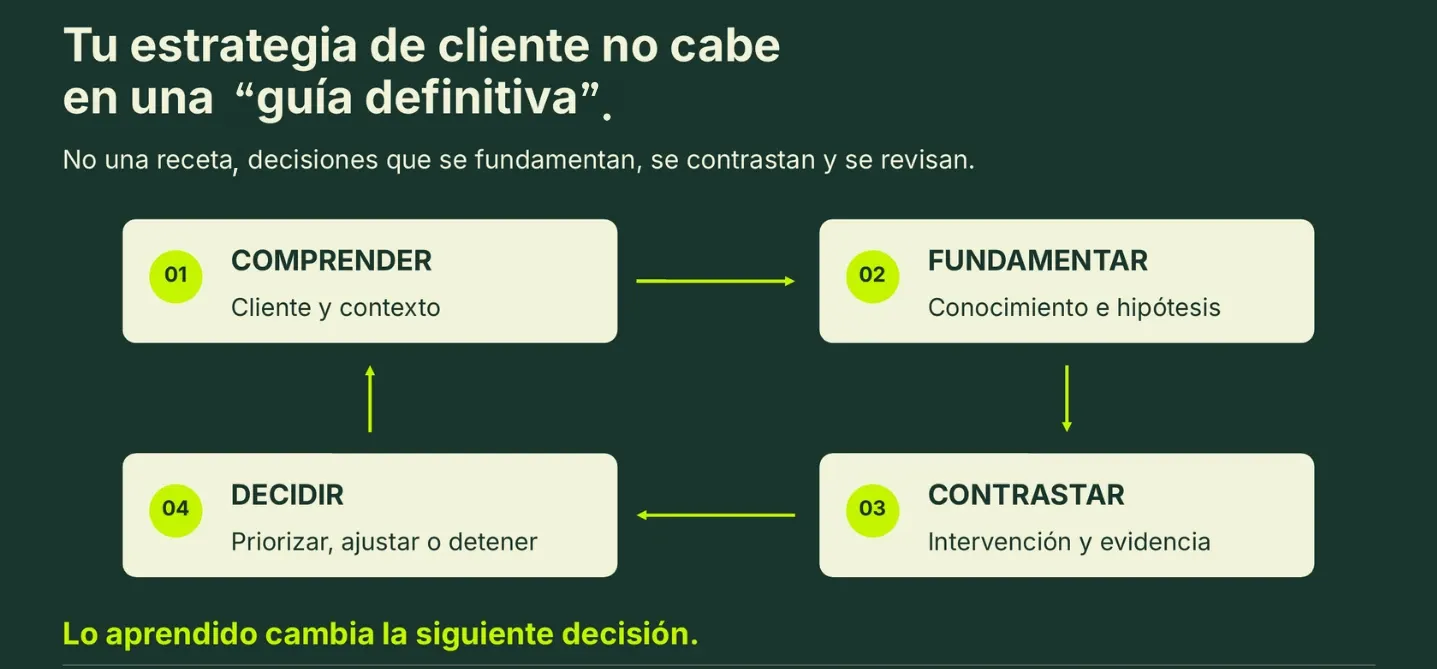 Ciclo de cuatro pasos: comprender, fundamentar, contrastar y decidir, donde lo aprendido cambia la siguiente decisión